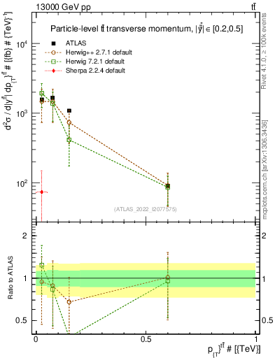 Plot of ttbar.pt in 13000 GeV pp collisions