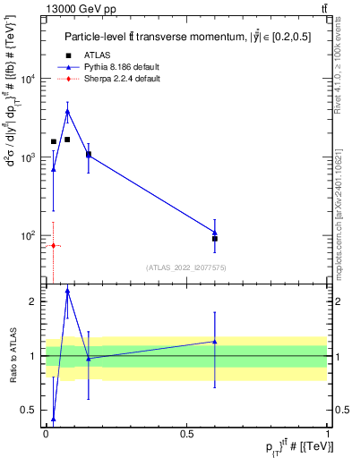 Plot of ttbar.pt in 13000 GeV pp collisions