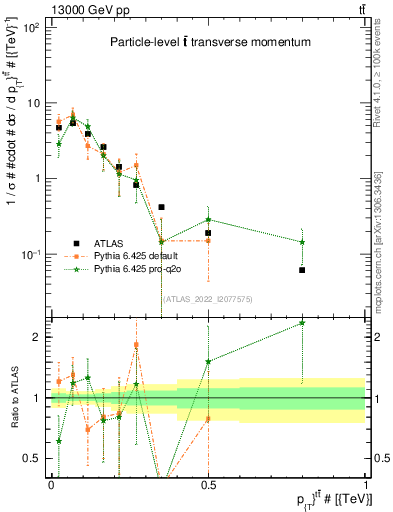 Plot of ttbar.pt in 13000 GeV pp collisions