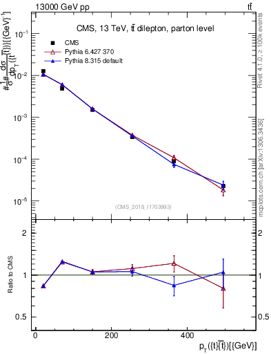 Plot of ttbar.pt in 13000 GeV pp collisions