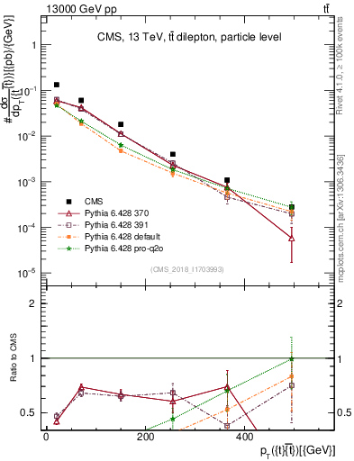 Plot of ttbar.pt in 13000 GeV pp collisions
