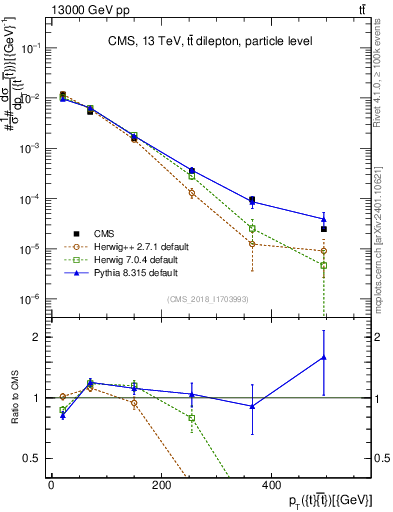 Plot of ttbar.pt in 13000 GeV pp collisions
