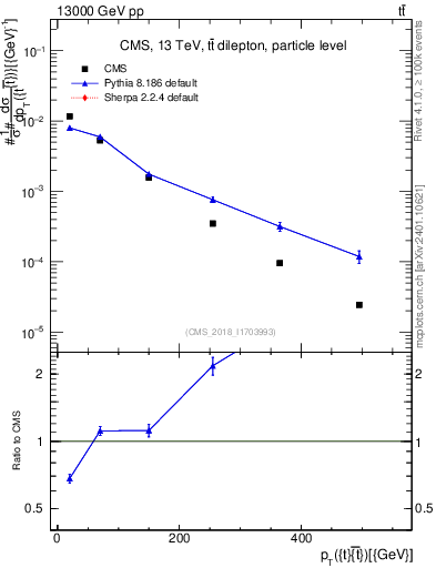 Plot of ttbar.pt in 13000 GeV pp collisions