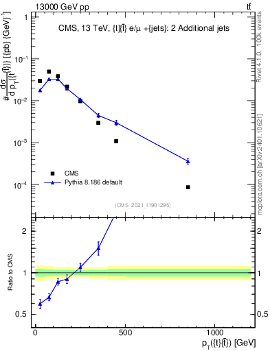 Plot of ttbar.pt in 13000 GeV pp collisions