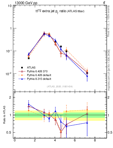 Plot of ttbar.pt_ej.pt in 13000 GeV pp collisions