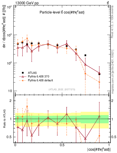 Plot of ttbar.thetaStar in 13000 GeV pp collisions