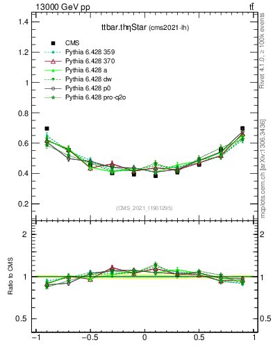 Plot of ttbar.thetaStar in 13000 GeV pp collisions
