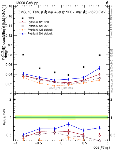Plot of ttbar.thetaStar in 13000 GeV pp collisions
