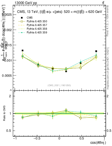 Plot of ttbar.thetaStar in 13000 GeV pp collisions