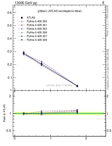 Plot of ttbar.y in 13000 GeV pp collisions