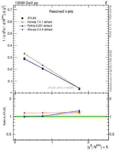 Plot of ttbar.y in 13000 GeV pp collisions