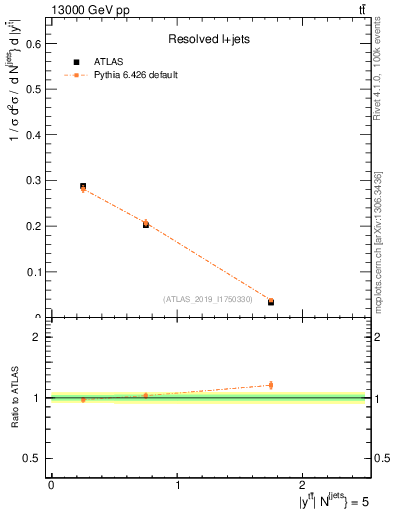 Plot of ttbar.y in 13000 GeV pp collisions