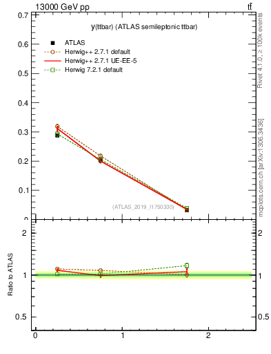 Plot of ttbar.y in 13000 GeV pp collisions