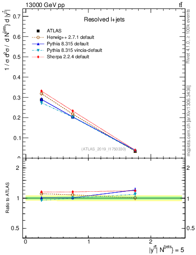 Plot of ttbar.y in 13000 GeV pp collisions