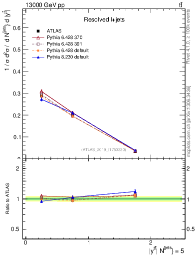 Plot of ttbar.y in 13000 GeV pp collisions