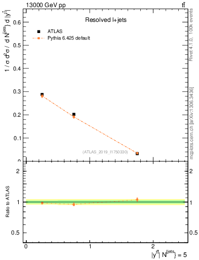 Plot of ttbar.y in 13000 GeV pp collisions