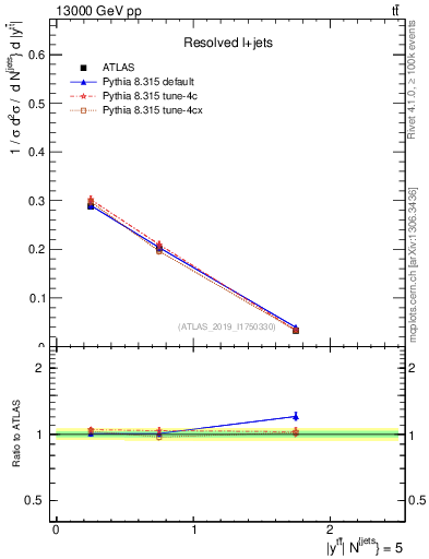 Plot of ttbar.y in 13000 GeV pp collisions