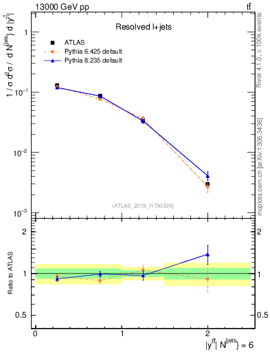 Plot of ttbar.y in 13000 GeV pp collisions