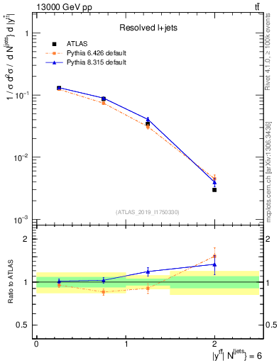 Plot of ttbar.y in 13000 GeV pp collisions