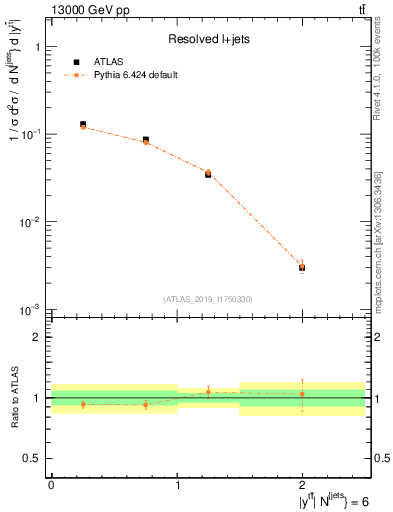 Plot of ttbar.y in 13000 GeV pp collisions