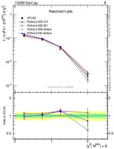 Plot of ttbar.y in 13000 GeV pp collisions