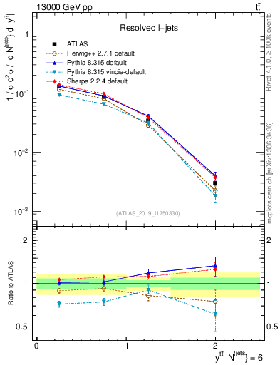 Plot of ttbar.y in 13000 GeV pp collisions