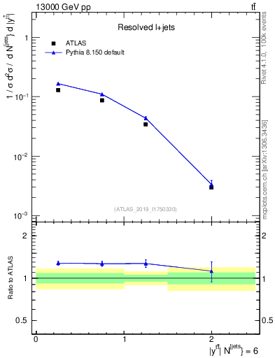 Plot of ttbar.y in 13000 GeV pp collisions