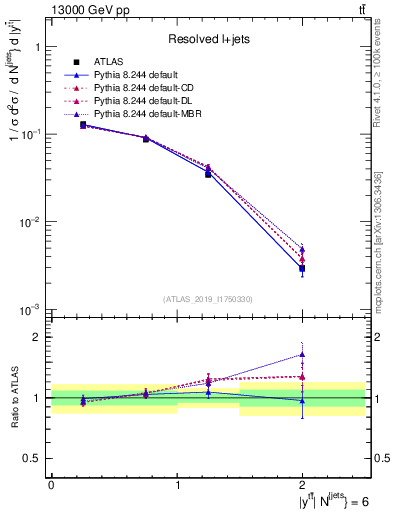 Plot of ttbar.y in 13000 GeV pp collisions