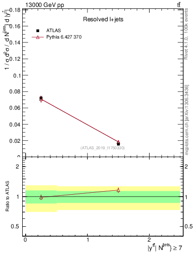 Plot of ttbar.y in 13000 GeV pp collisions