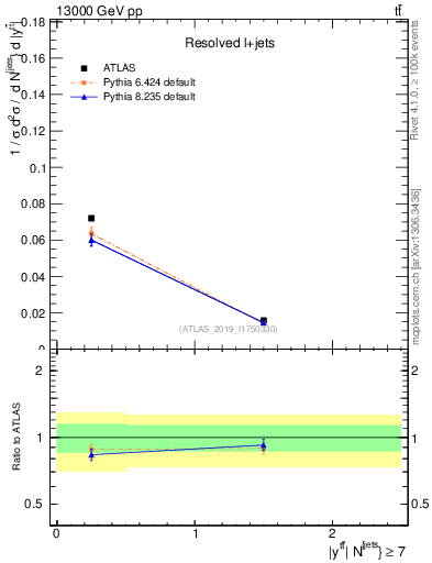 Plot of ttbar.y in 13000 GeV pp collisions
