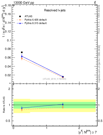 Plot of ttbar.y in 13000 GeV pp collisions
