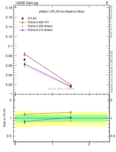 Plot of ttbar.y in 13000 GeV pp collisions