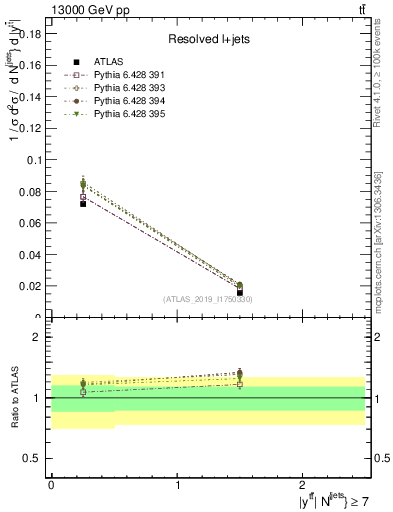 Plot of ttbar.y in 13000 GeV pp collisions