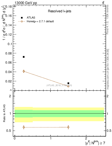 Plot of ttbar.y in 13000 GeV pp collisions