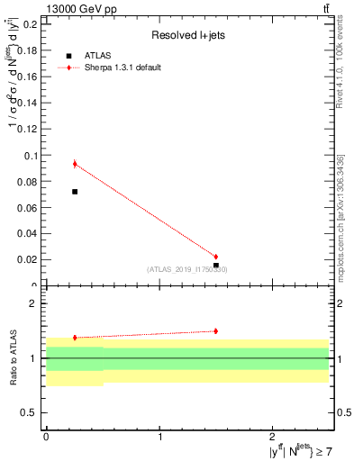 Plot of ttbar.y in 13000 GeV pp collisions