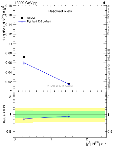 Plot of ttbar.y in 13000 GeV pp collisions