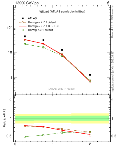 Plot of ttbar.y in 13000 GeV pp collisions