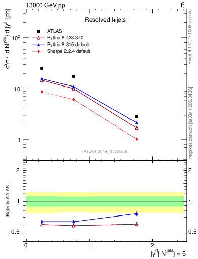 Plot of ttbar.y in 13000 GeV pp collisions