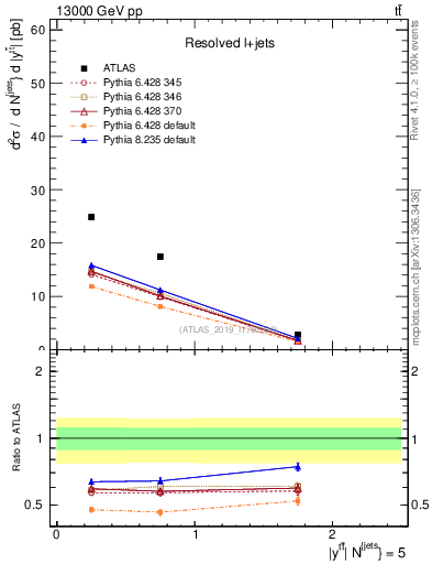 Plot of ttbar.y in 13000 GeV pp collisions