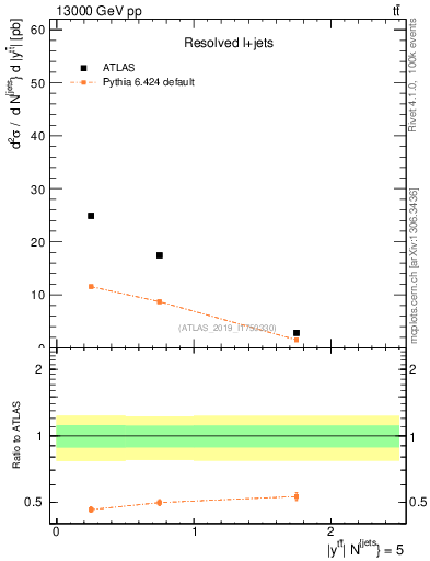 Plot of ttbar.y in 13000 GeV pp collisions