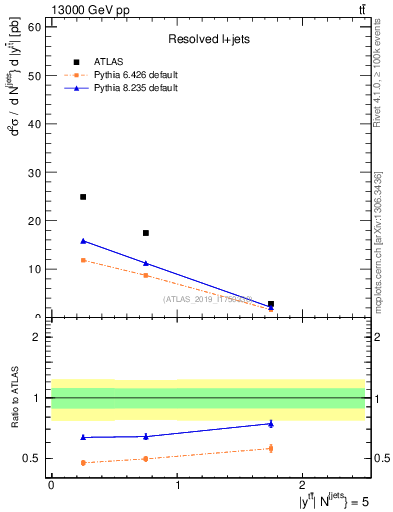 Plot of ttbar.y in 13000 GeV pp collisions
