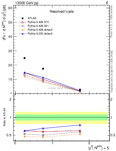 Plot of ttbar.y in 13000 GeV pp collisions