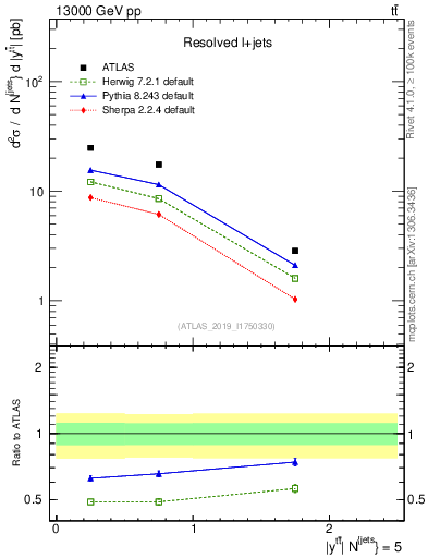 Plot of ttbar.y in 13000 GeV pp collisions