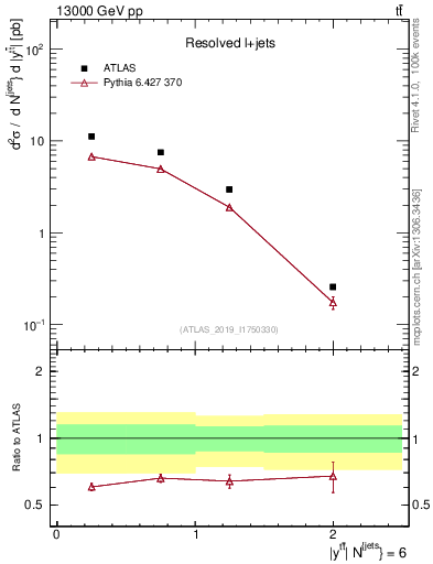 Plot of ttbar.y in 13000 GeV pp collisions