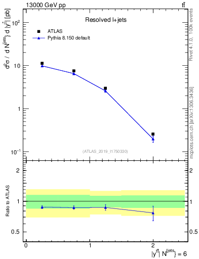 Plot of ttbar.y in 13000 GeV pp collisions