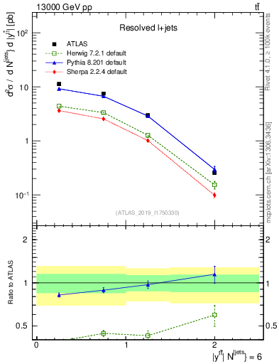Plot of ttbar.y in 13000 GeV pp collisions