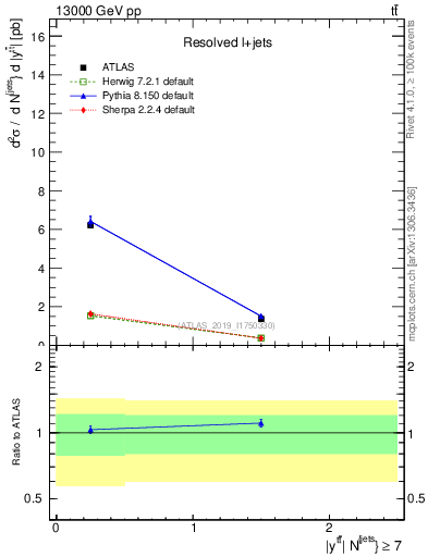 Plot of ttbar.y in 13000 GeV pp collisions