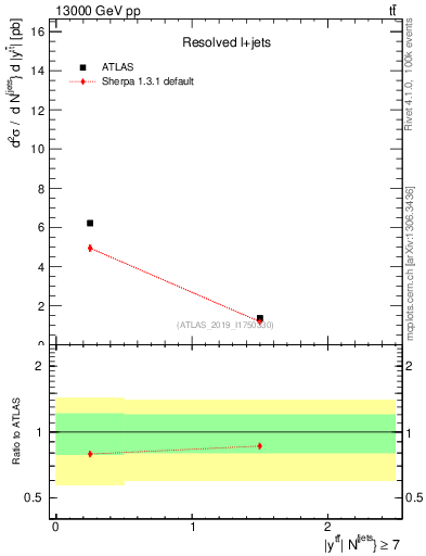 Plot of ttbar.y in 13000 GeV pp collisions