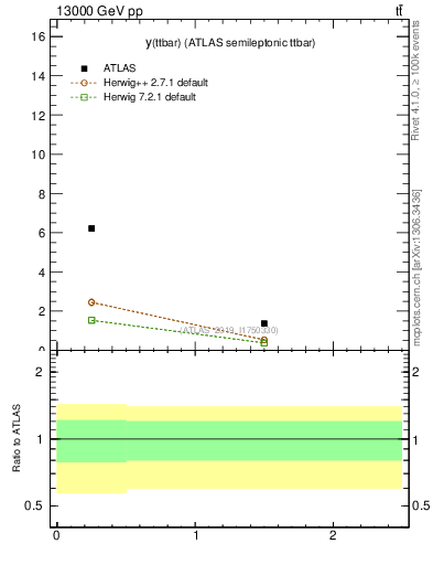 Plot of ttbar.y in 13000 GeV pp collisions