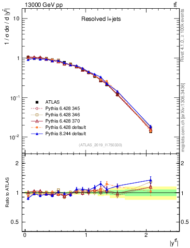 Plot of ttbar.y in 13000 GeV pp collisions